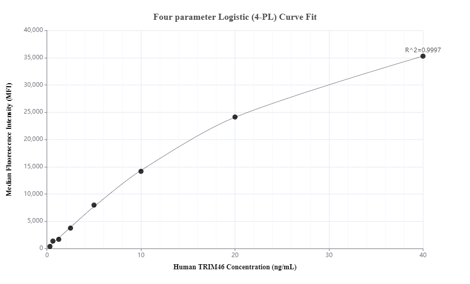 Cytometric bead array standard curve of MP00591-1